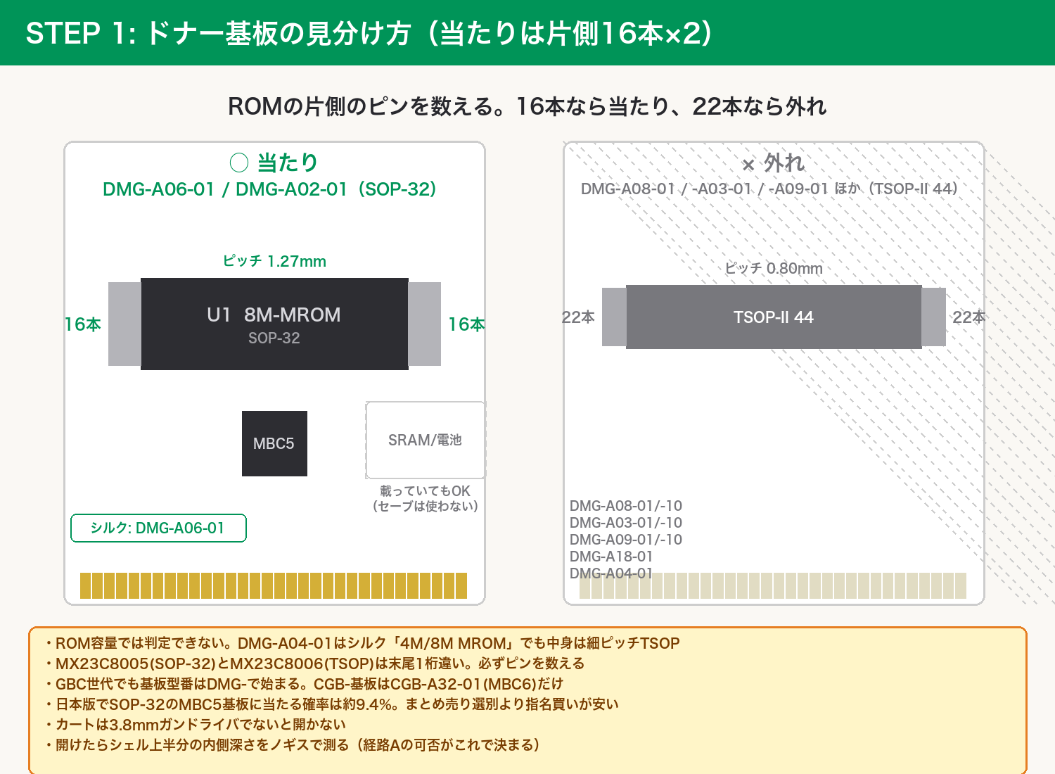 ドナーの見分け方