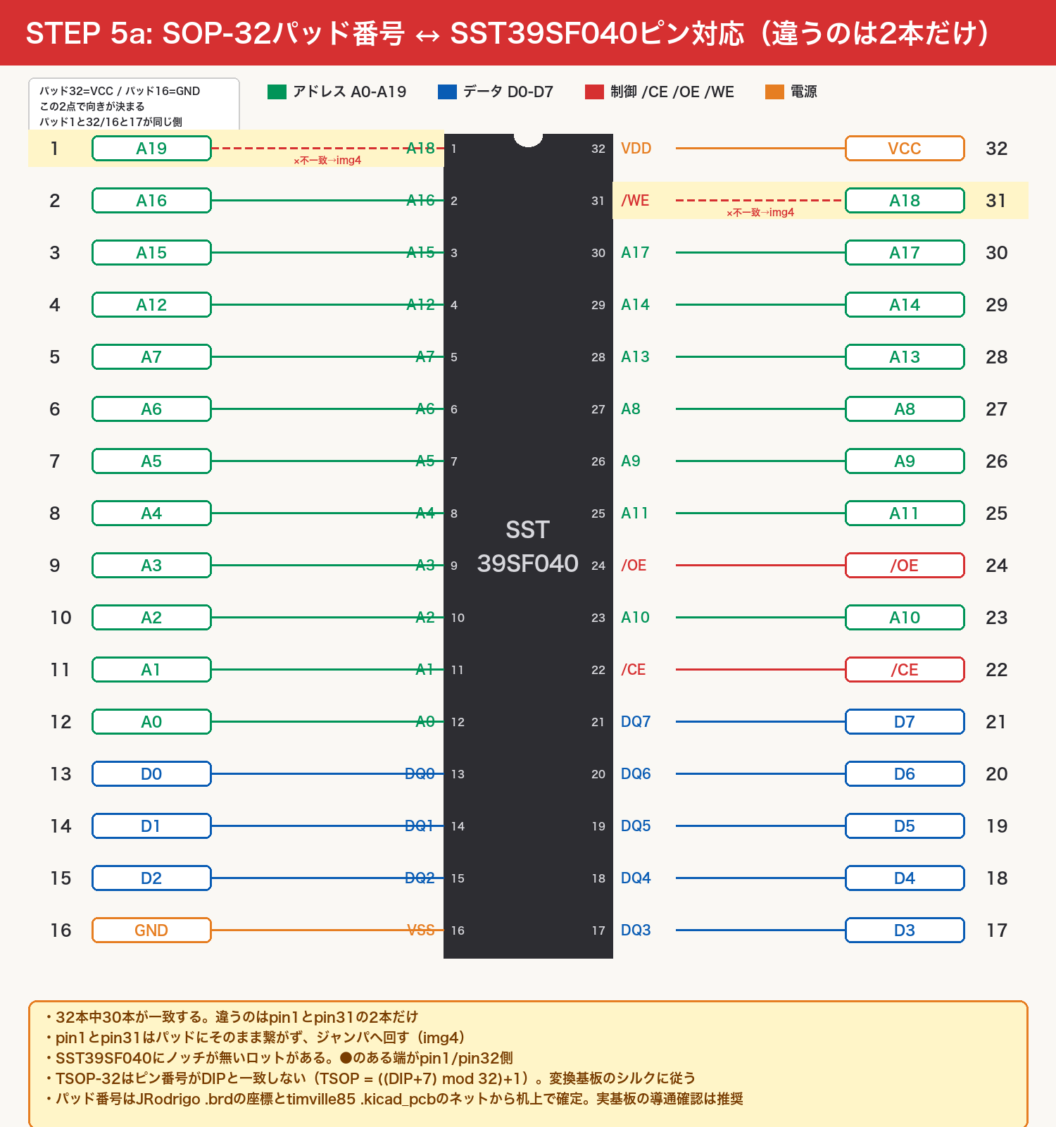 SOP-32 パッド ↔ フラッシュのピン対応