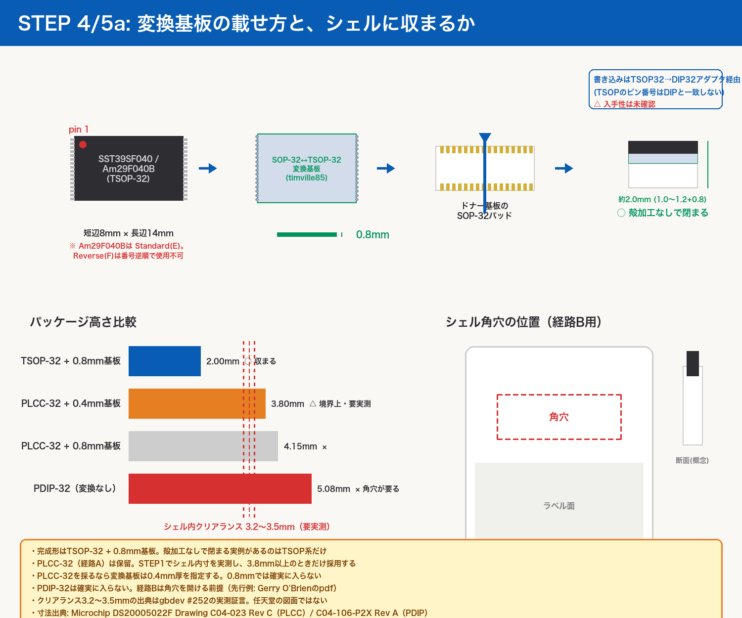 変換基板の載せ方とシェル収まり